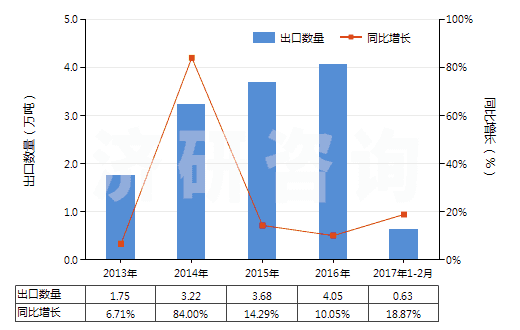 2013-2017年2月中國化纖制其他絮胎及其制品(HS56012290)出口量及增速統(tǒng)計